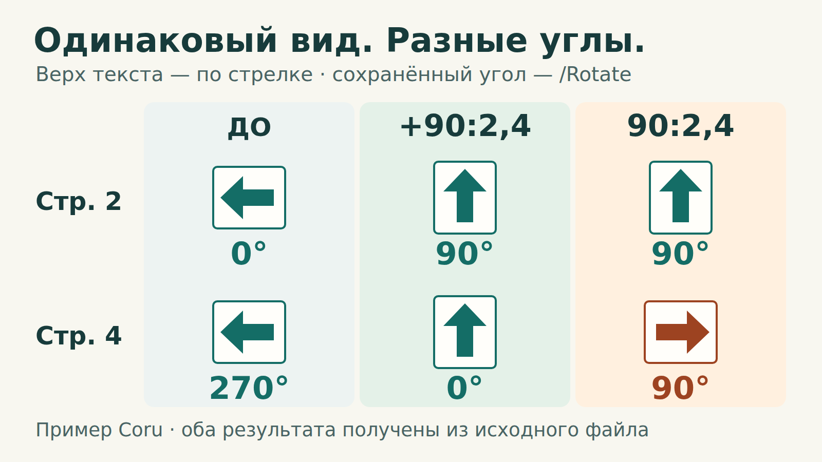 До поворота верх текста страниц 2 и 4 направлен влево, а сохранённые углы равны 0 и 270 градусам. +90:2,4 делает обе страницы читаемыми, меняя углы на 90 и 0. Команда 90:2,4 задаёт обеим угол 90 и оставляет верх текста страницы 4 направленным вправо.