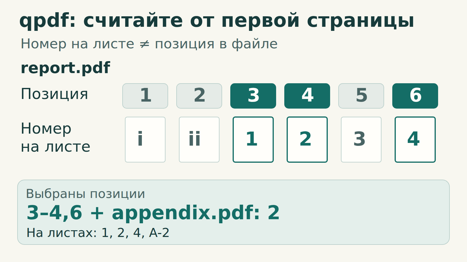 Позиции 1–6 в report.pdf имеют номера на листах i, ii, 1, 2, 3 и 4. Выбранные позиции 3, 4 и 6 имеют номера 1, 2 и 4; позиция 2 в appendix.pdf добавляет A-2.