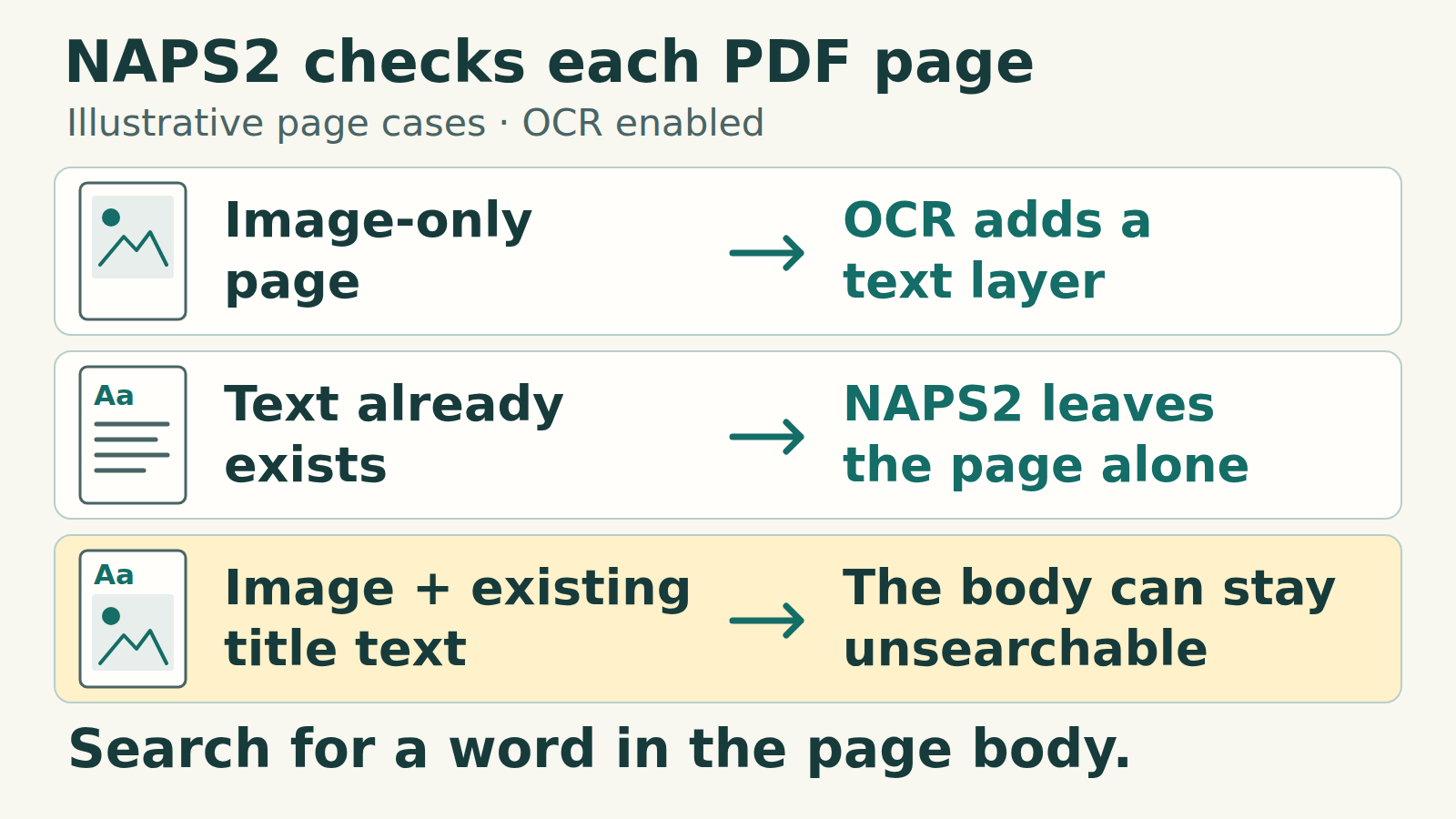 Three PDF page cases with OCR enabled in NAPS2: an image-only page receives a text layer; a page with existing text is left alone; an image page with existing title text can keep an unsearchable body. Search for a word from the page body.