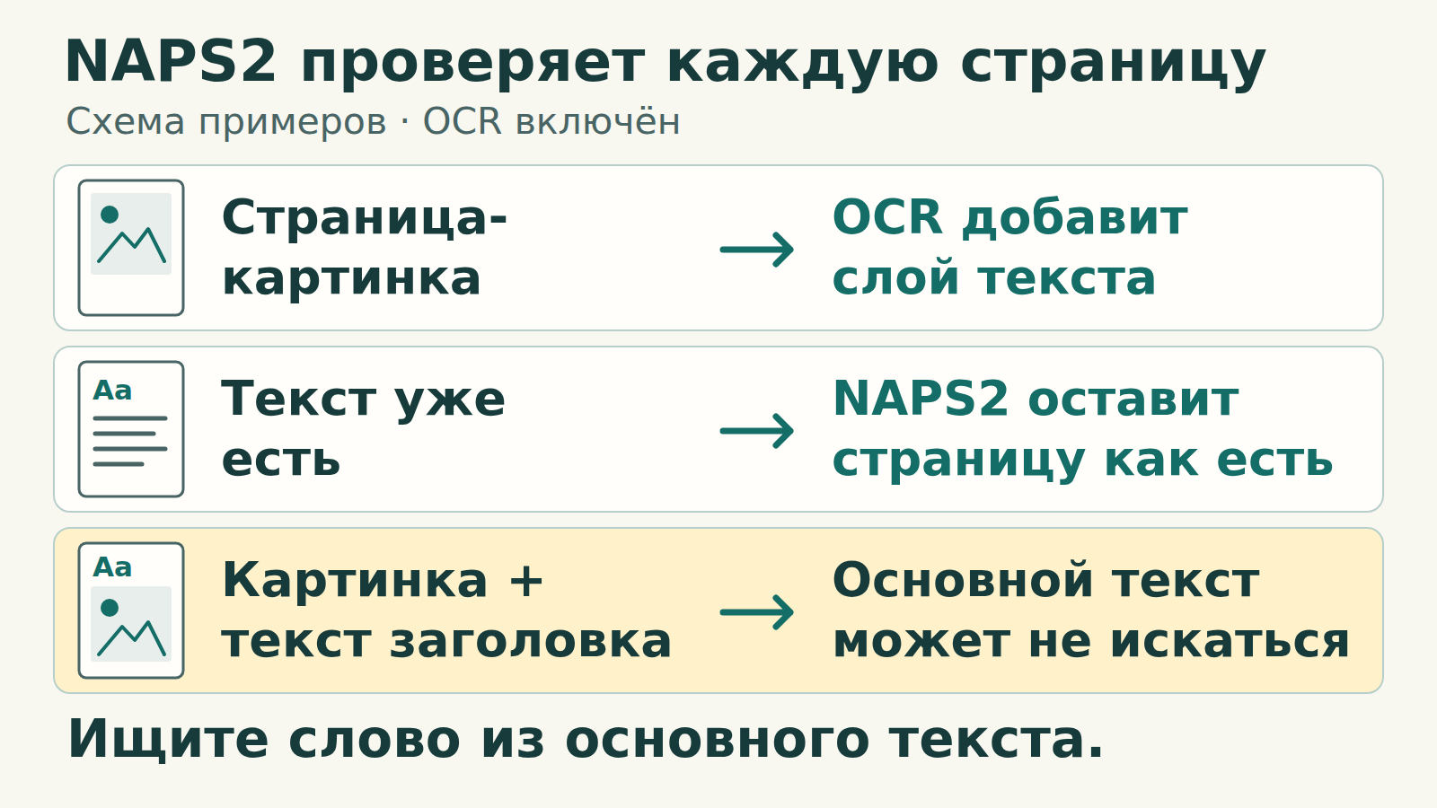 Три случая PDF при включённом OCR в NAPS2: странице-картинке добавляется текстовый слой; страница с существующим текстом остаётся как есть; у картинки с текстом заголовка основной текст может не искаться. Проверьте слово из основного текста.
