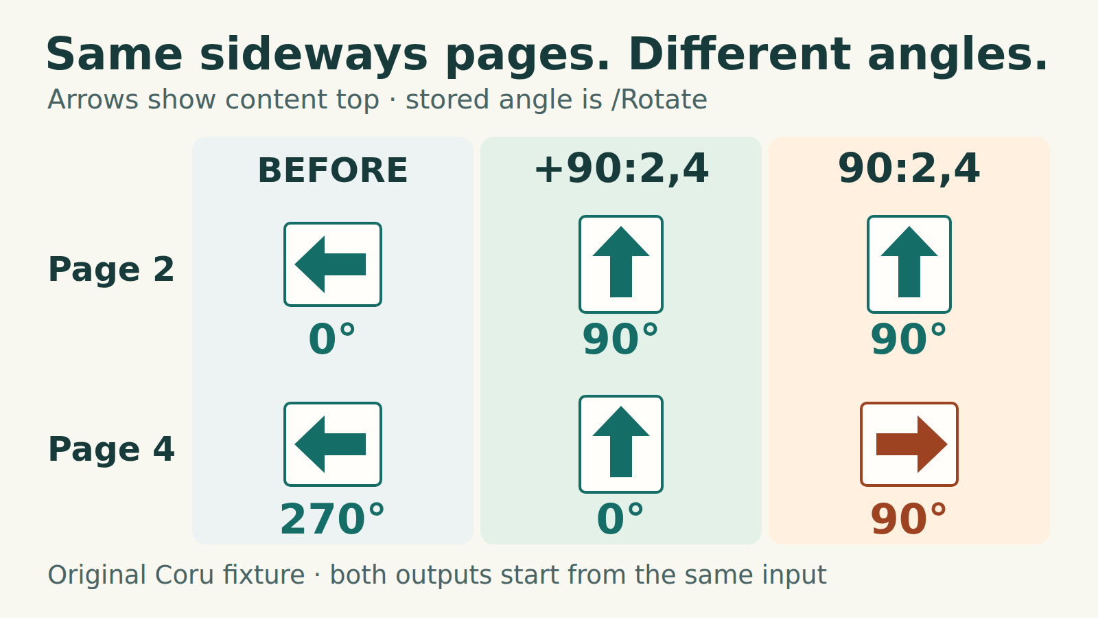 Pages 2 and 4 both start with the top of their content pointing left, but stored angles are 0 and 270 degrees. Relative +90:2,4 turns both upright with stored angles 90 and 0. Absolute 90:2,4 sets both angles to 90 and leaves page 4 pointing right.